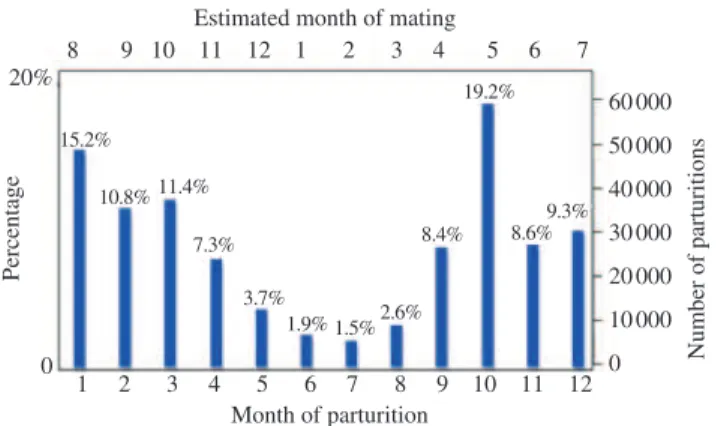 Figure 1. Monthly distribution of natural parturitions (n = 292 950) after  natural mating in Serrana goats (an indigenous Portuguese breed) from  1987 to 2015 (mainly at latitude 39 °  N–41 °  N), according to the data  obtained at Ruralbit (online Genpro