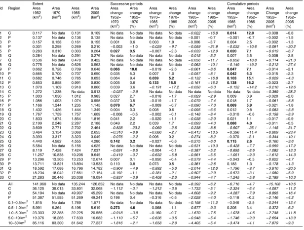 Table 3. Glacier extent and area change data for glaciers and summed by subregion and size class.