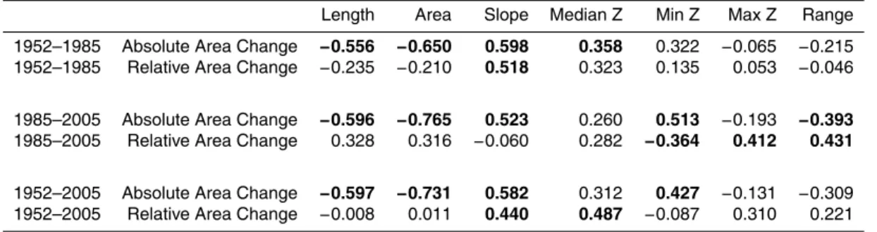 Table 5. Correlation table (Pearson-product moment) of relations of glacier area change with respect to glacier morphometry for three periods.