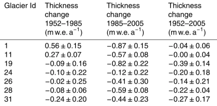 Table 6. Average annual thickness change in meters of water equivalent.
