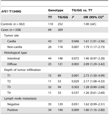 Table 3. Stratified analyses for the APE1 T1349G polymorphism in gastric cancer cases and control subjects.