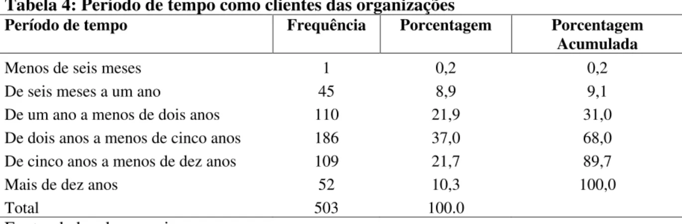 Tabela 4: Período de tempo como clientes das organizações  