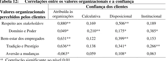 Tabela 12:  Correlações entre os valores organizacionais e a confiança      Confiança dos clientes  Valores organizacionais 