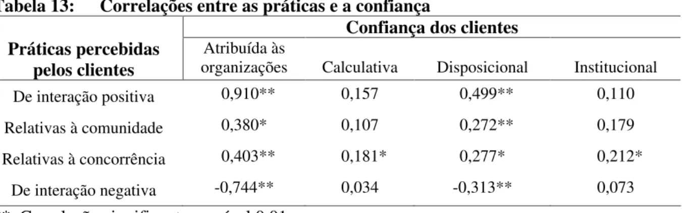 Tabela 13:  Correlações entre as práticas e a confiança   