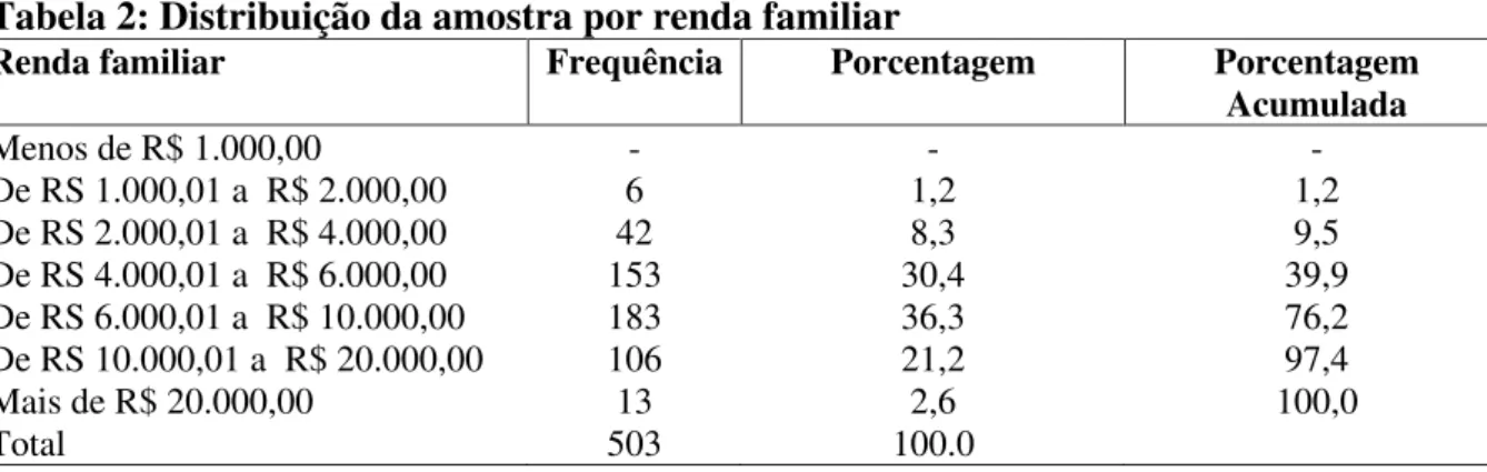 Tabela 2: Distribuição da amostra por renda familiar 
