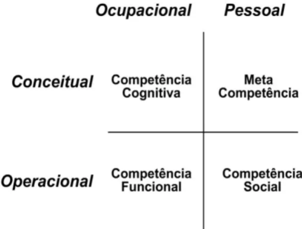 Figura 3 ­ Tipologia de competência 