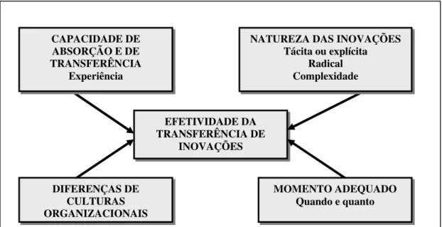 Figura 4. Efetividade na transferência de inovações. 