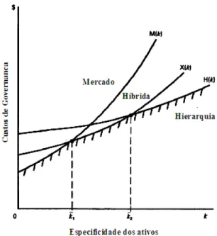 Figura 1  –  Custos de Governança em função da especificidade dos ativos  Fonte: Adaptado de Williamson (1991, p