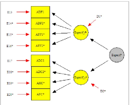 Figura 4  –  Construto de especificidade dos ativos  Fonte: O autor 