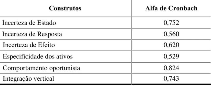 Tabela 1  –  Consistência interna obtida na amostra pré-teste  Construtos  Alfa de Cronbach 