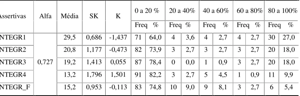 Tabela 8 -  Distribuição das respostas de integração vertical em níveis percentuais  0 a 20 %  20 a 40%  40 a 60%  60 a 80%  80 a 100%