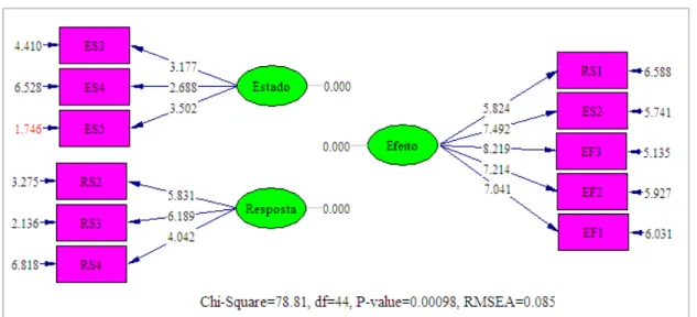 Figura 5  –  Estatísticas  “ t ”  de Student do modelo  “ Converg1 ” Fonte: O autor com base nos dados da pesquisa 