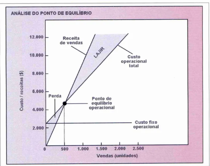 Figura 5: Análise do ponto de  equilíbrio  Fonte: Gitman (1997) 
