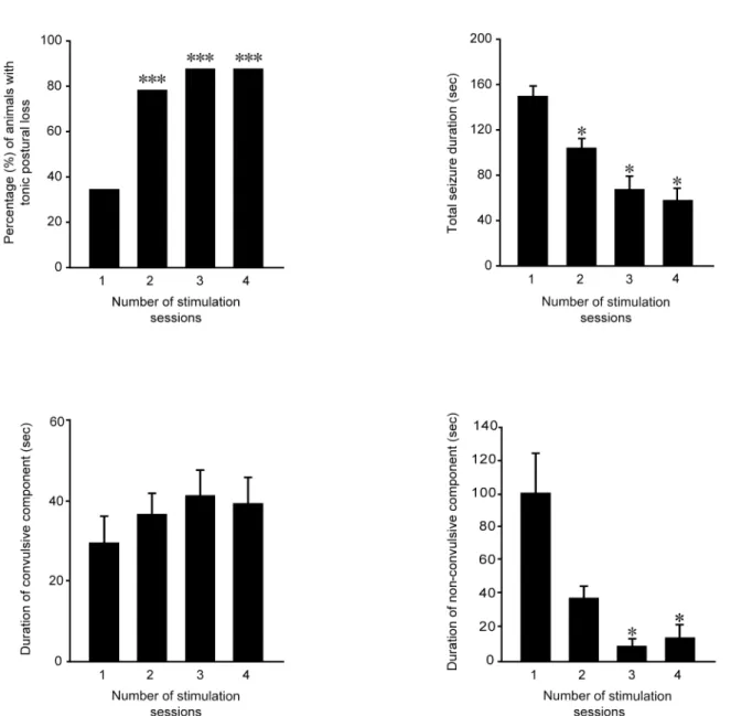 Fig 2. Behavioral changes in seizure severity and duration during repeated 6-Hz stimulation