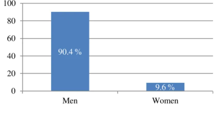 Figure 1. Gender distribution of cases studied (n = 104)90.4 %9.6 %020406080100MenWomen 93