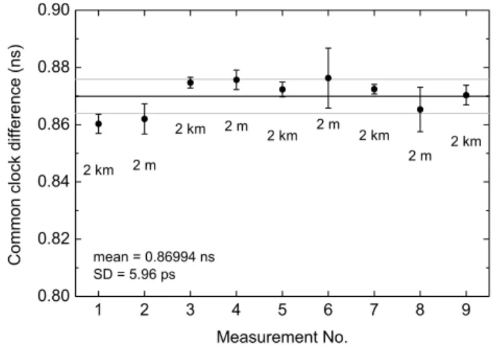 Fig. 1. Calibration setup for testing the independence of time trans- trans-fer results from the length of the optical fiber