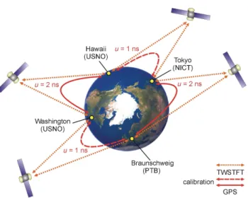 Fig. 3. An example for TWSTFT around the Earth and prospective calibration uncertainties.