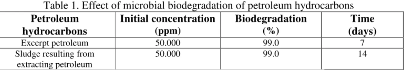 Table 1. Effect of microbial biodegradation of petroleum hydrocarbons  Petroleum  hydrocarbons Initial concentration(ppm)  Biodegradation(%)  Time (days) Excerpt petroleum  50.000  99.0  7 