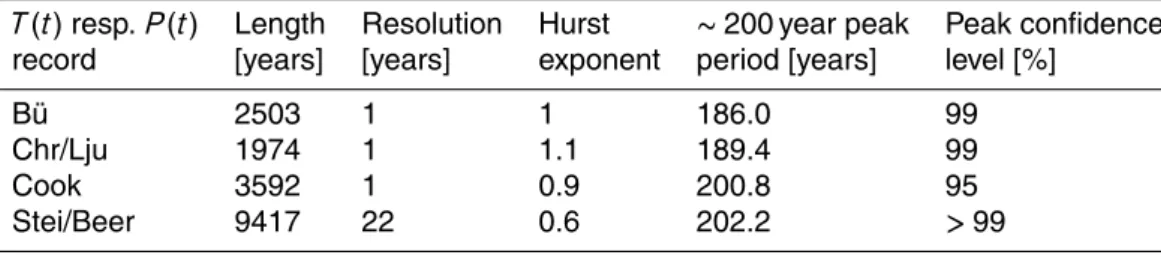 Table 2. Parameters and results of DFT.