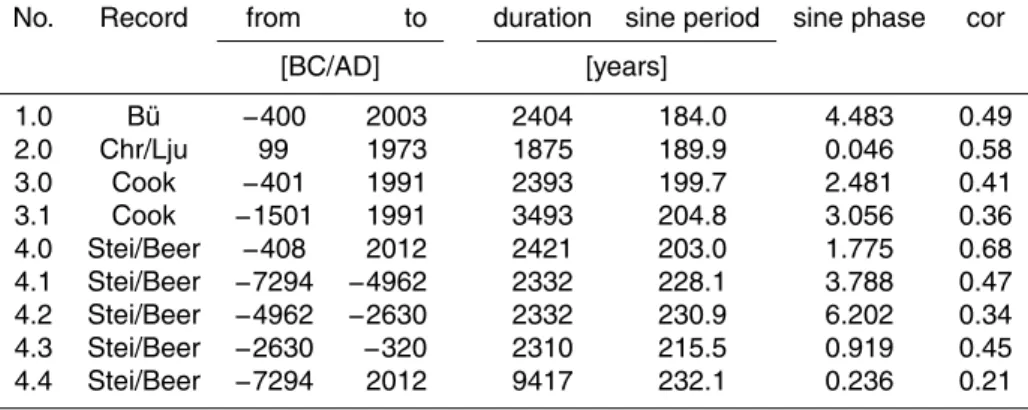 Table 3. Single sine representations of the difference records ∆T (t) resp. ∆P (t) by nonlinear optimization (phases given in radians)