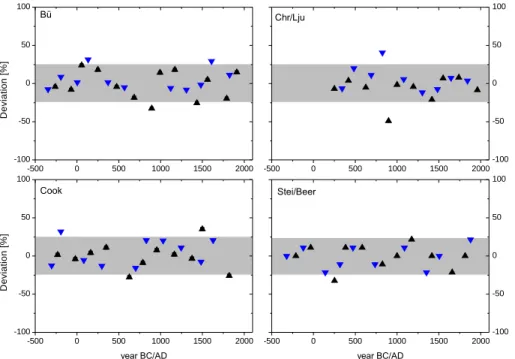 Figure 8. (Color online) Deviations of the maxima (black triangles) and minima (blue triangles) from the pertinent sine extrema in % of period length