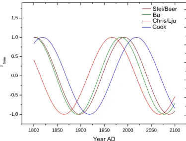 Figure 9. (Color online) Sine representations of recent and future climate T (t) according to the