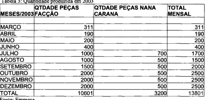 Tabela 3: Ouantidade   produzida   em 2003  MESES/2003  QTDADE PEÇAS 