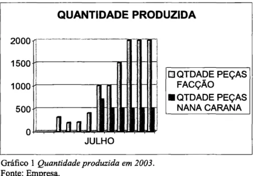 Gráfico 1  Quantidade produzida em  2003. 