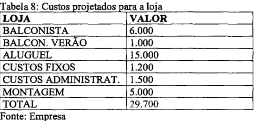 Tabela  8: Custos  projetados para   a   loja  LOJA  VALOR  BALCONISTA  6.000  BALCON
