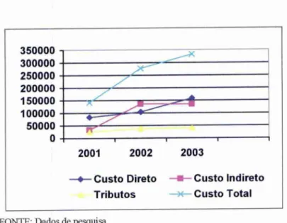 Gráfico 3 — Evolução  dos Custos no   período   2001 — 2003 
