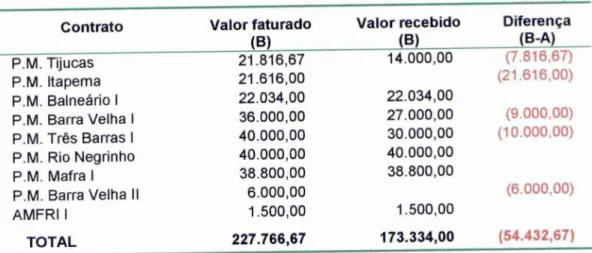 Tabela  9 - Faturamentos  e Recebimentos no ano  2002 