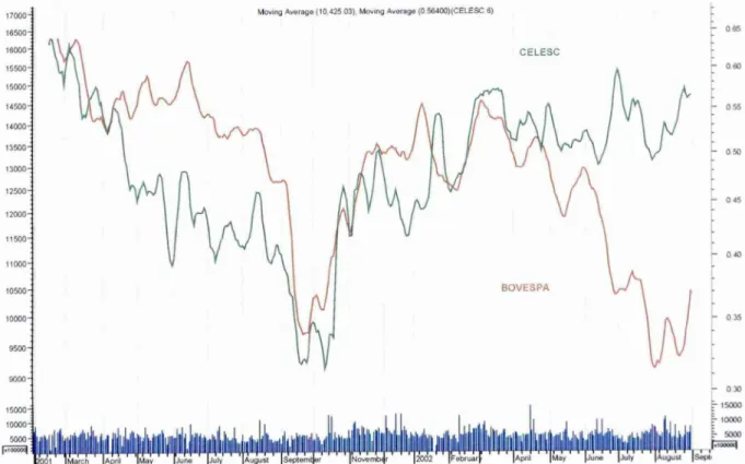 Figura 6: açAo da CELESC X IBOVESPA 