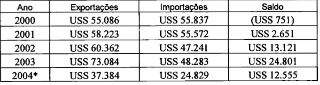 Figura  1:  Balança comercial brasileira  (US$ milhões  FOB) 