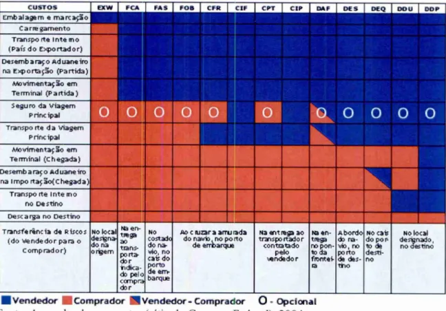 Figura 8: Incoterms:  responsabilidades do vendedor, do comprador ou de ambos.  CUSTOS  Embalagem e  ma rc ac3o  ERRS  PCS  MS  POO  CPR  CV  0  CPT  0  CUP  OAP 0  .._.:_..