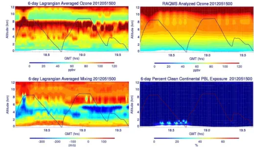 Fig. 4. RAQMS RDF O 3 (ppbv, upper left), analyzed O 3 (ppbv, upper right), RDF mixing efficiency (m s −1 , lower left), and % clean continental PBL exposure (%, lower right) for AJAX flight on 14 May 2012.