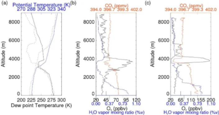 Figure 9 shows results of the RAQMS RDF curtain cal- cal-culations for this flight along with the analyzed O 3 curtain.