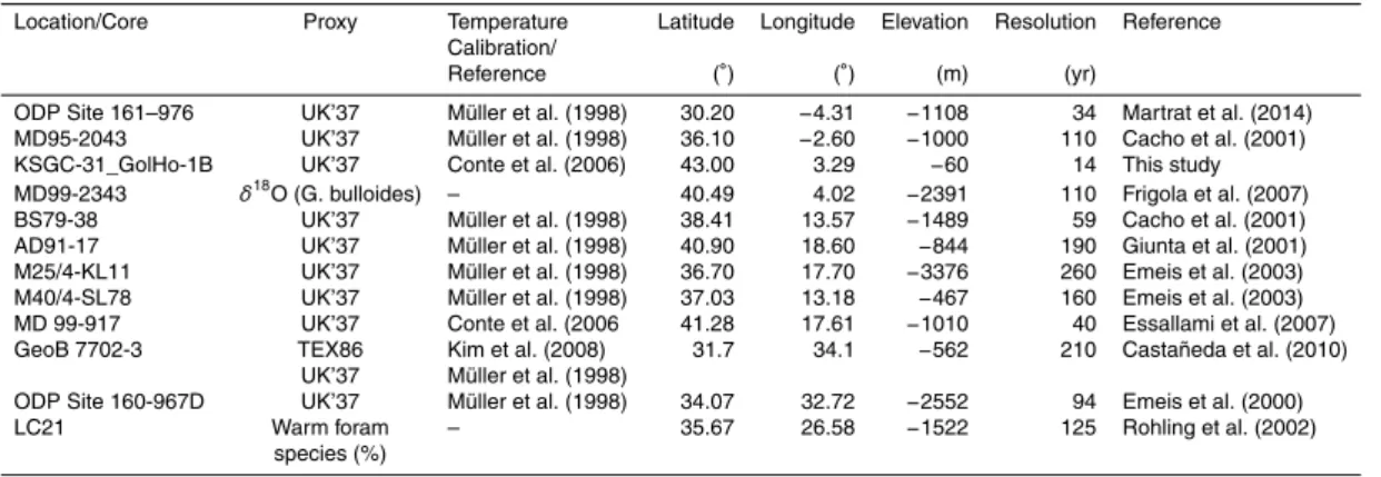 Table 2. List of data sets used in Fig. 3.