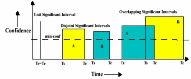 Figure 3.2 gives an example of an invalid significant  interval. A is not a significant interval as it contains  another significant interval B