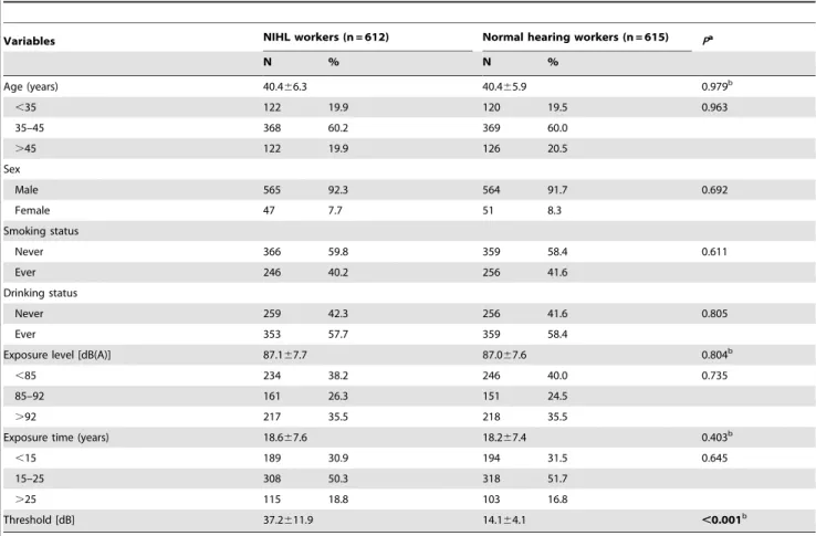 Table 2. Association of the hOGG1 Ser326Cys polymorphism with the risk of NIHL.