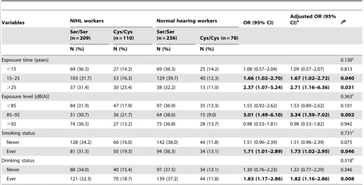 Table 3. Stratified analysis of the hOGG1 Ser326Cys polymorphism (Cys/Cys vs. Ser/Ser genotype) associated with NIHL risk.