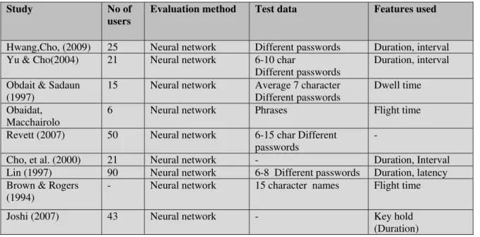 Table 1: Analyses of previous works on keystroke dynamics 