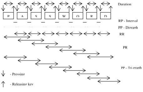 Figure 2. Timing Features of keystroke 
