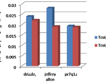 Figure 6: Testing Time taken without and with VKF