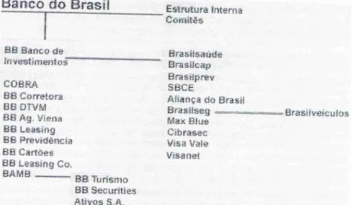 Figura  l -  Conglomerado Banco do Brasil 