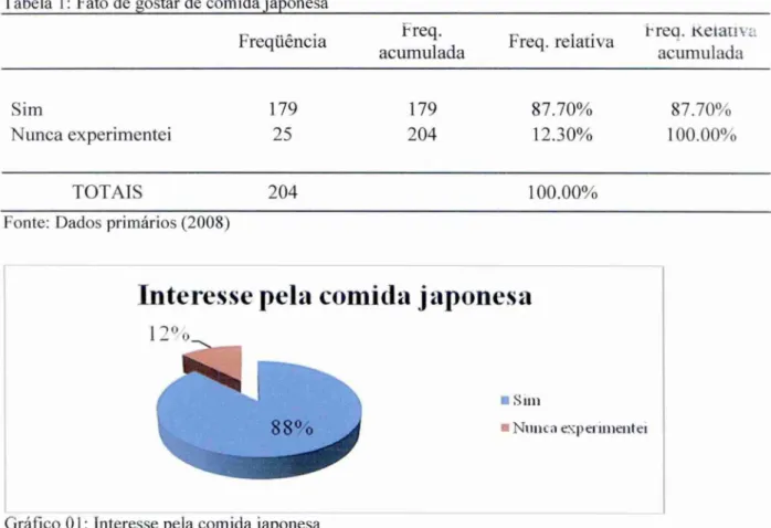 Gráfico   01: Interesse pela comida japonesa  Fonte: Dados primários (2008) 