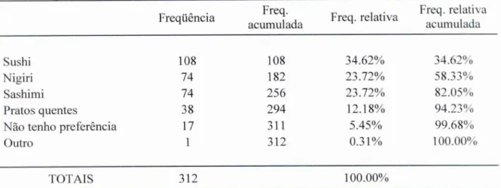 Gráfico 07:  Tipo de comida preferida  Fonte: Dados  primários (2008) 