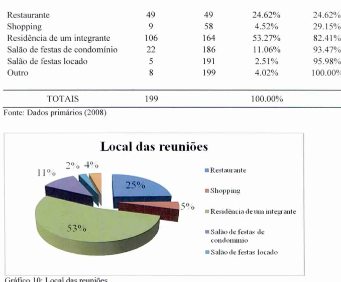 Gráfico   10:  Local  das  reuniões 