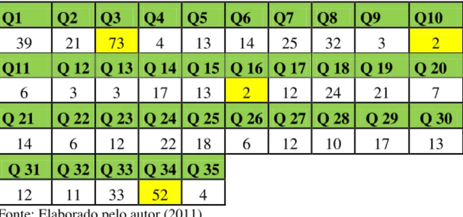 Tabela 2 - Quantidade de não sabe/não opina por questão  Q1  Q2  Q3  Q4  Q5  Q6  Q7  Q8  Q9  Q10  39  21  73  4  13  14  25  32  3  2  Q11  Q 12  Q 13  Q 14  Q 15  Q 16  Q 17  Q 18  Q 19  Q 20  6  3  3  17  13  2  12  24  21  7  Q 21  Q 22  Q 23  Q 24  Q 2