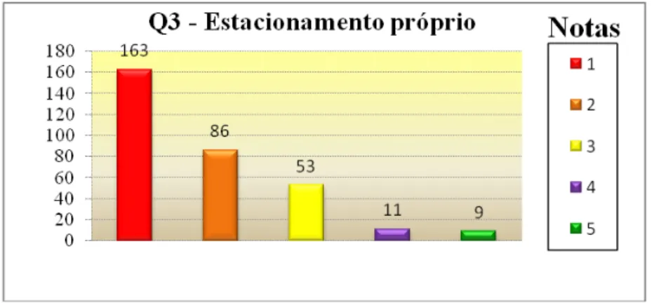 Gráfico 3 – Disponibilidade de estacionamento próprio do clube   Fonte: Dados primários (2011)