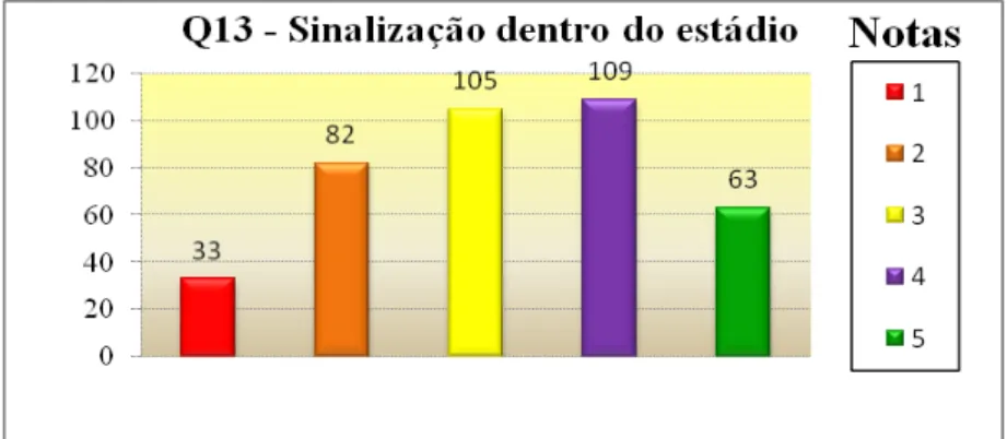 Gráfico 14 – Visibilidade da sinalização dentro do estádio   Fonte: Dados primários (2011)